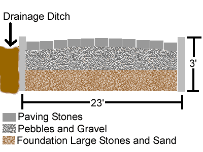 Roman road design